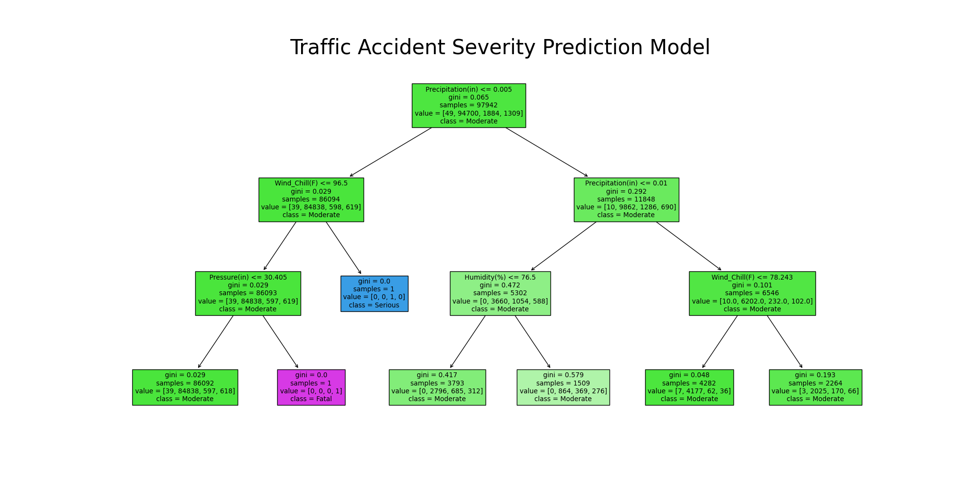 Decision Tree Model Image